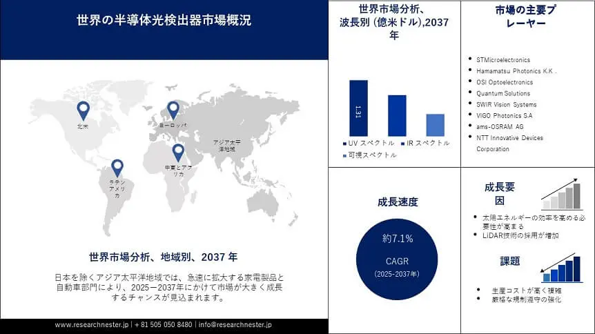 Semiconductor Photodetector Market